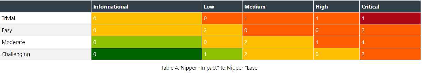 Nipper Heatmap Table