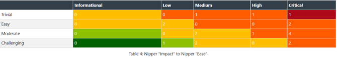 nipper-3-faq-heatmap-table