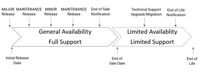 ProductLifecyclePolicy